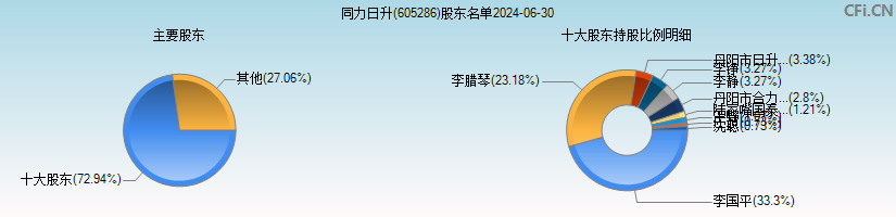 同力日升(605286)主要股东图