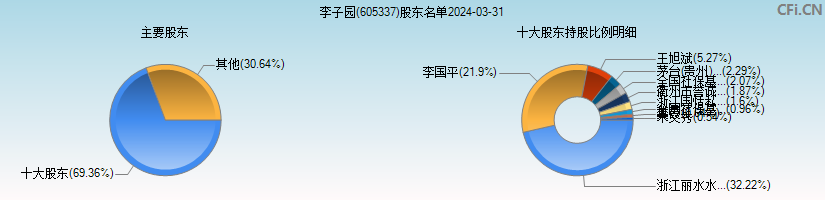 李子园(605337)主要股东图