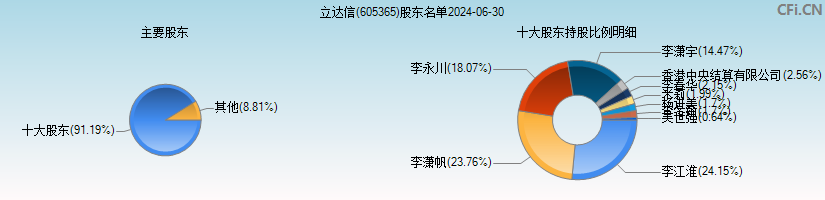 立达信(605365)主要股东图