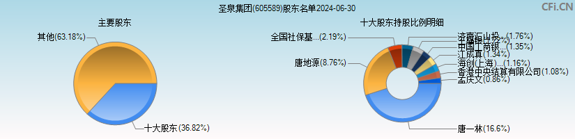 圣泉集团(605589)主要股东图