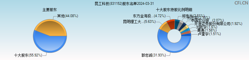昆工科技(831152)主要股东图