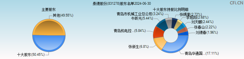 泰德股份(831278)主要股东图