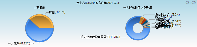 新安洁(831370)主要股东图