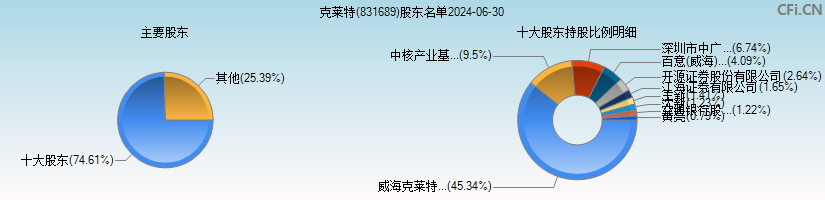 克莱特(831689)主要股东图