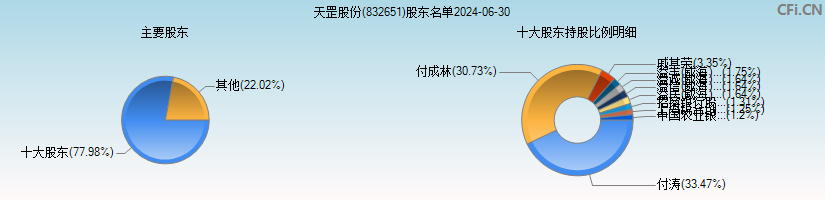天罡股份(832651)主要股东图