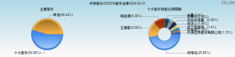 开特股份(832978)主要股东图