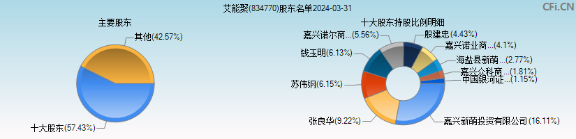 艾能聚(834770)主要股东图