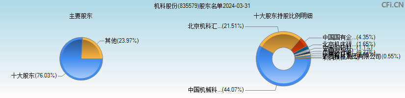 机科股份(835579)主要股东图