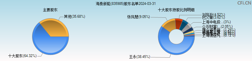 海泰新能(835985)主要股东图