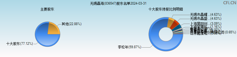 无锡晶海(836547)主要股东图