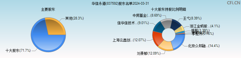 华信永道(837592)主要股东图