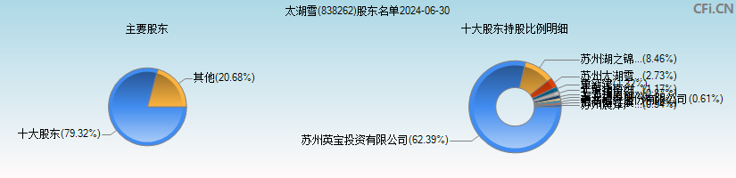 太湖雪(838262)主要股东图