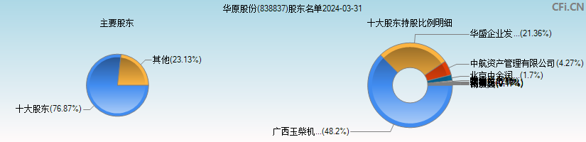 华原股份(838837)主要股东图