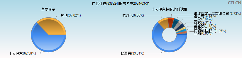 广脉科技(838924)主要股东图