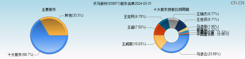 天马新材(838971)主要股东图