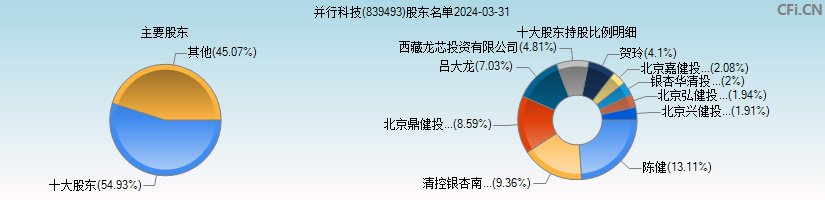 并行科技(839493)主要股东图