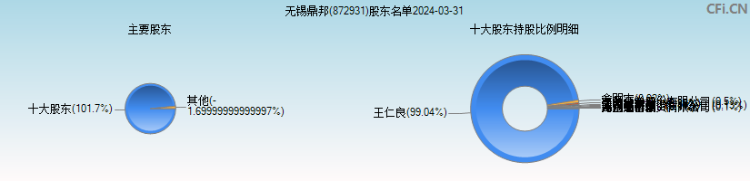 无锡鼎邦(872931)主要股东图