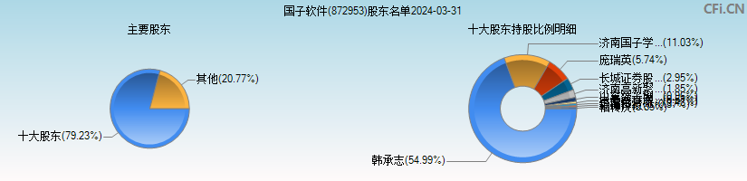 国子软件(872953)主要股东图