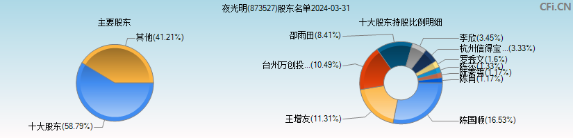 夜光明(873527)主要股东图