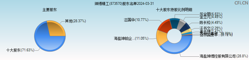 坤博精工(873570)主要股东图