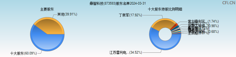鼎智科技(873593)主要股东图