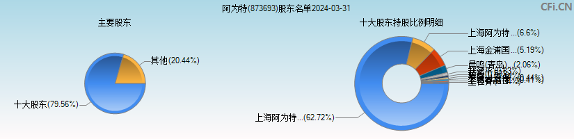 阿为特(873693)主要股东图