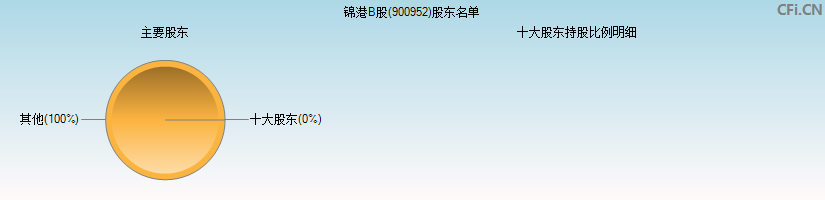 锦港B股(900952)主要股东图