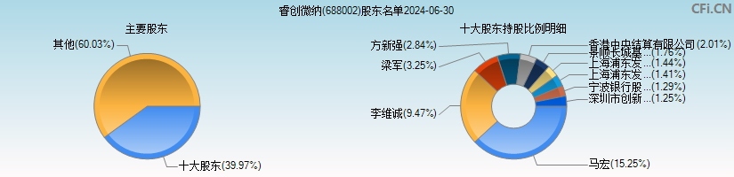 睿创微纳(688002)主要股东图