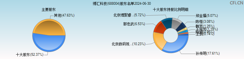 博汇科技(688004)主要股东图