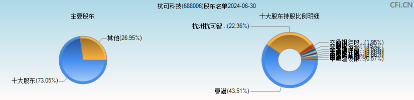 杭可科技(688006)主要股东图