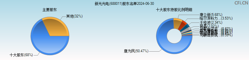 新光光电(688011)主要股东图