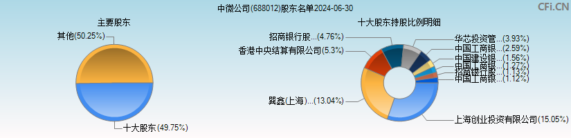 中微公司(688012)主要股东图