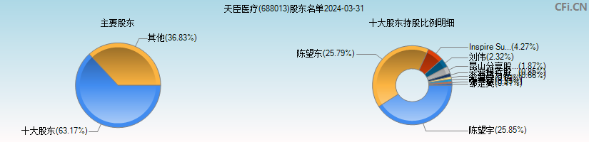 天臣医疗(688013)主要股东图