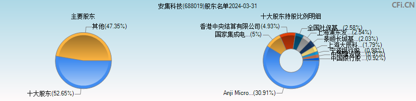安集科技(688019)主要股东图