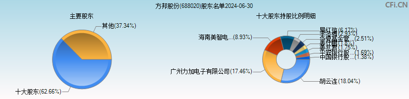 方邦股份(688020)主要股东图