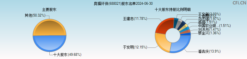 奥福科技(688021)主要股东图