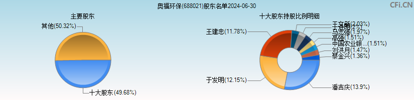 奥福环保(688021)主要股东图