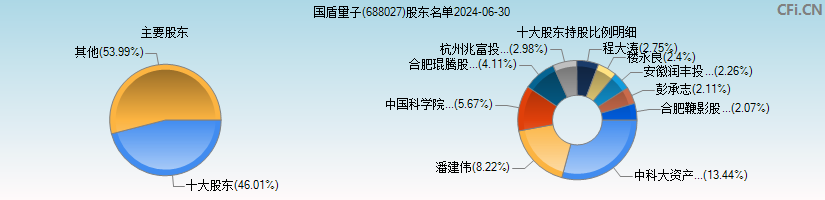 国盾量子(688027)主要股东图