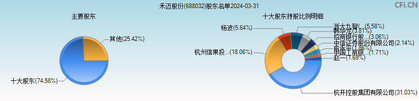 禾迈股份(688032)主要股东图