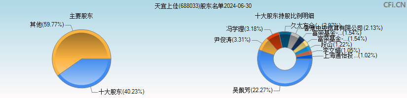 天宜新材(688033)主要股东图