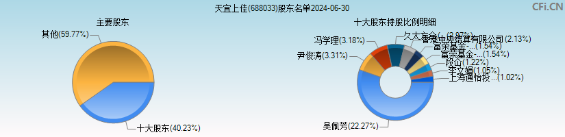 天宜上佳(688033)主要股东图