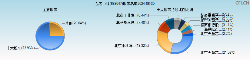 龙芯中科(688047)主要股东图