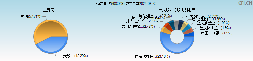 炬芯科技(688049)主要股东图