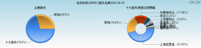 佳华科技(688051)主要股东图