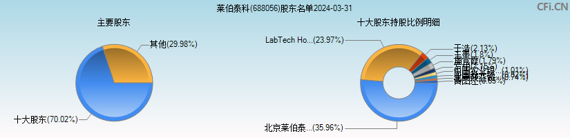 莱伯泰科(688056)主要股东图