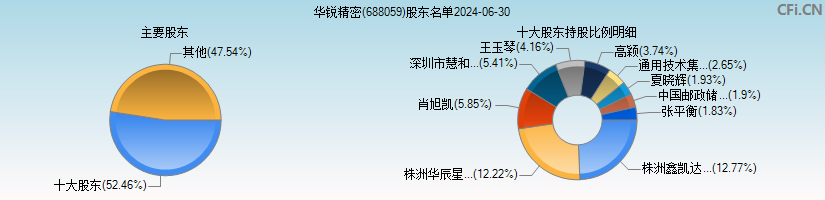 华锐精密(688059)主要股东图