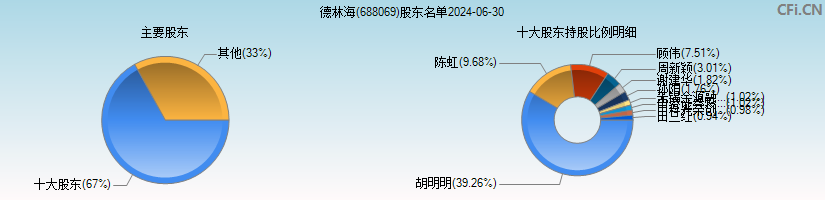 德林海(688069)主要股东图