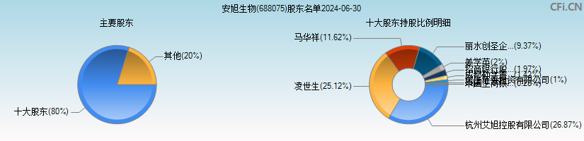 安旭生物(688075)主要股东图