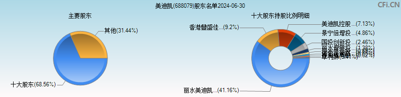 美迪凯(688079)主要股东图