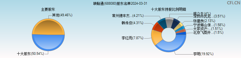 映翰通(688080)主要股东图